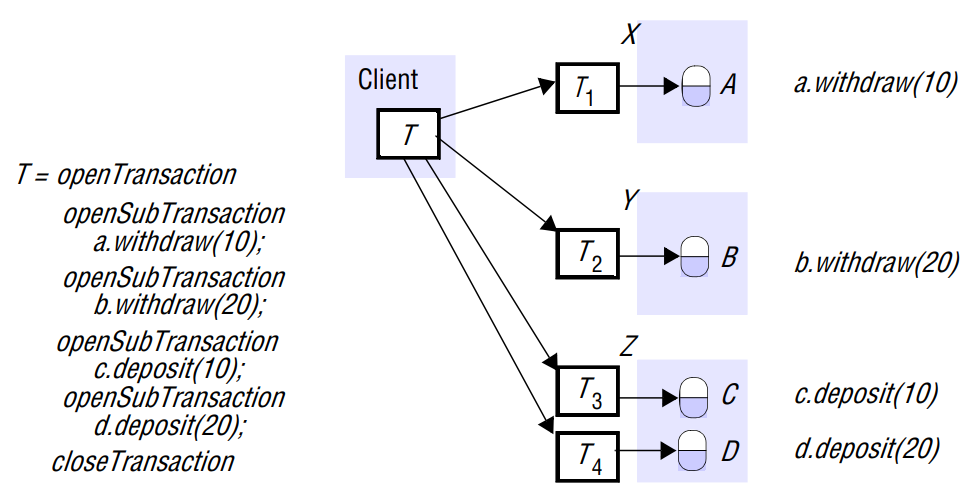 DistributedTransaction